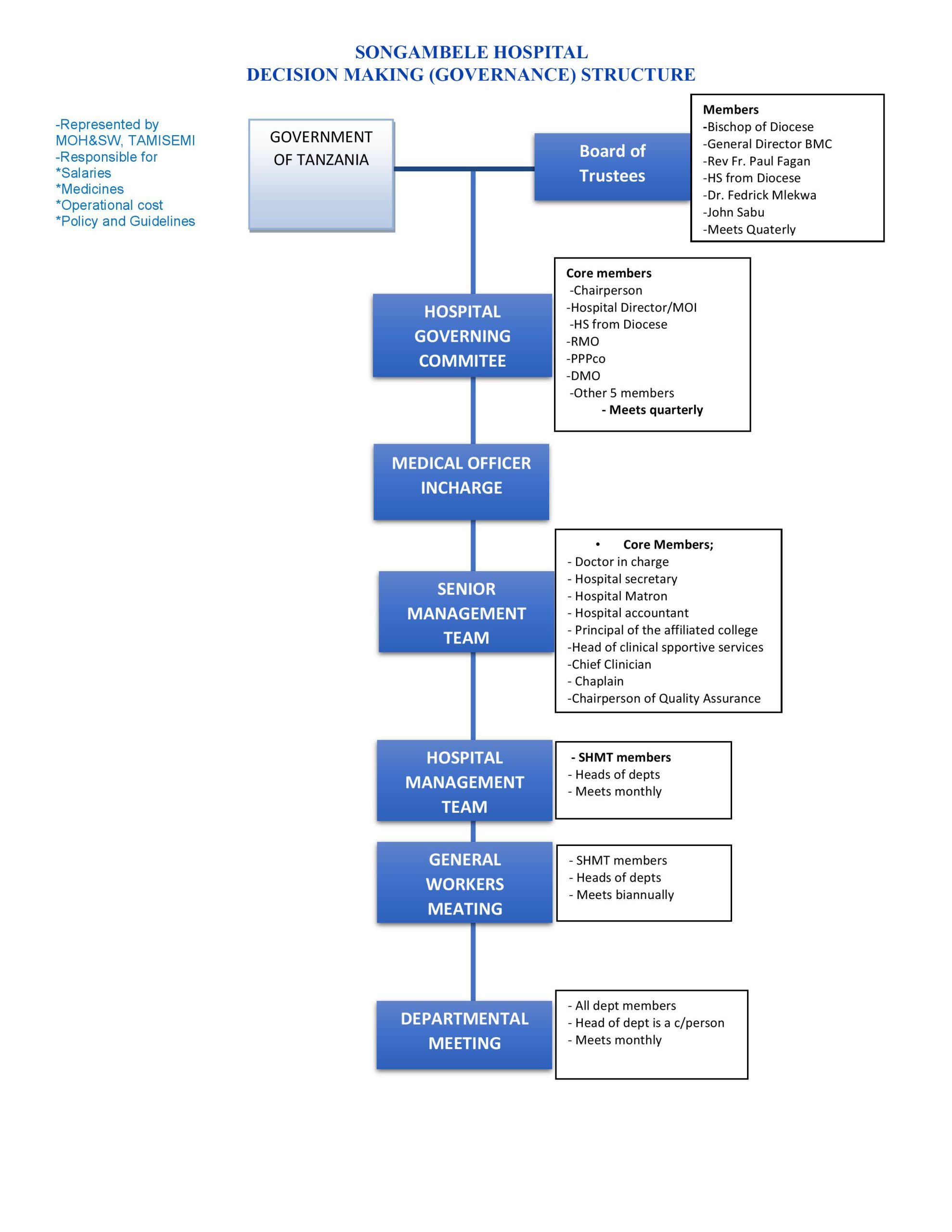 Organization Structure